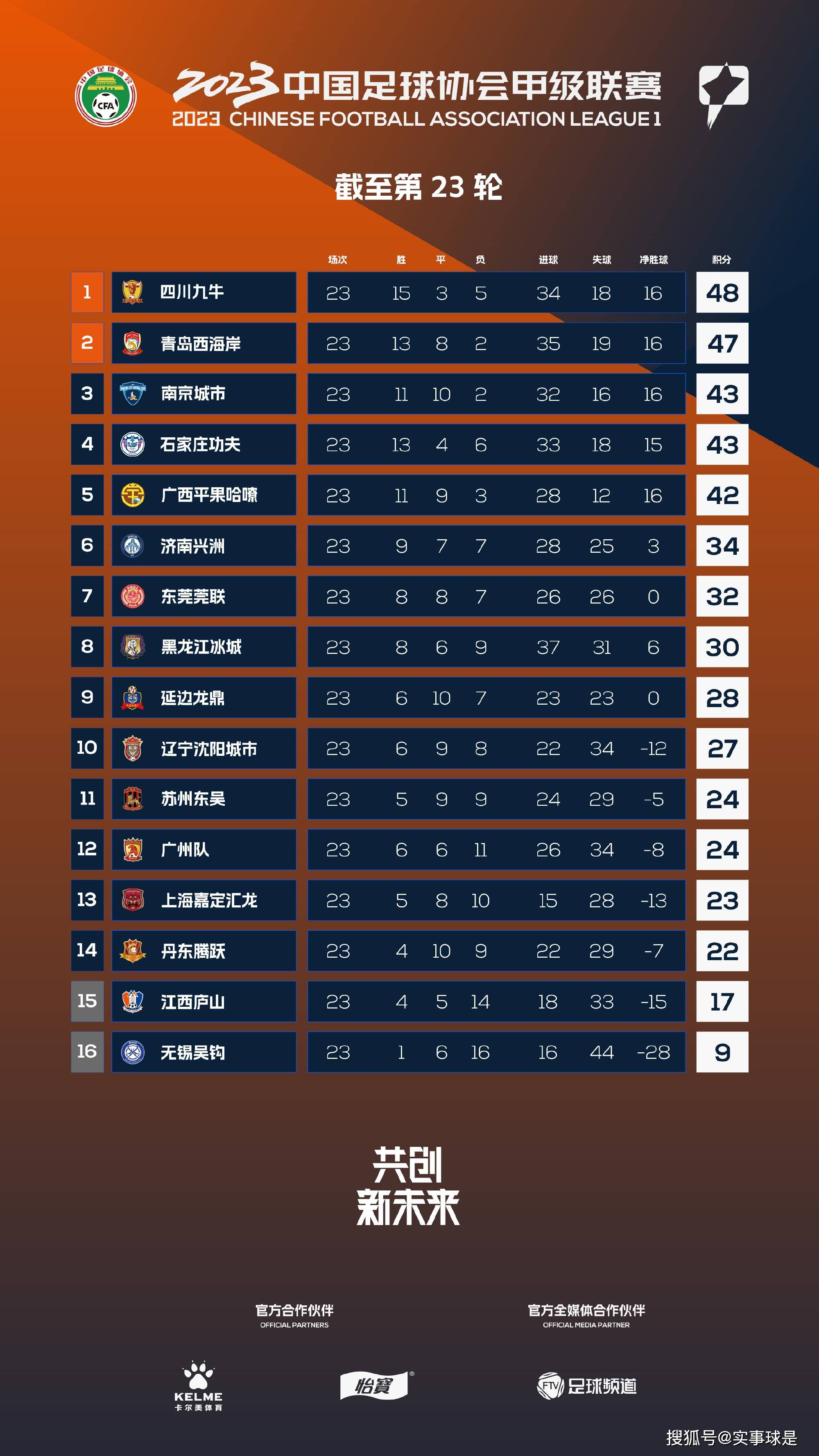 据法国媒体《le10sport》报道，即将到来的冬季转会窗，曼联和曼城将会争夺里尔小将莱尼-约罗（LenyYoro），曼市双雄已经和球员及所在的俱乐部里尔取得了联系。